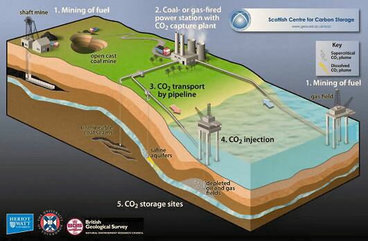 This diagram was taken from the Scottish Centre for Carbon Storage website.