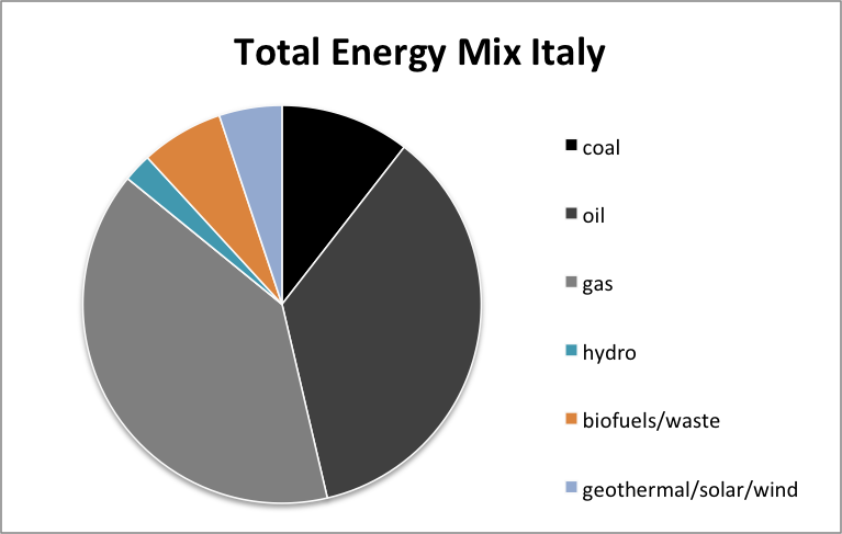 Energy Italy